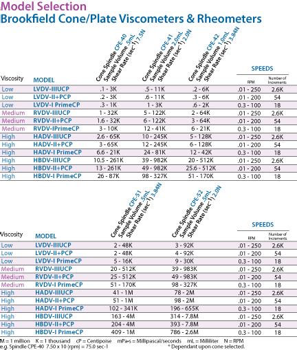 brookfield lv spindles|brookfield viscosity spindle chart.